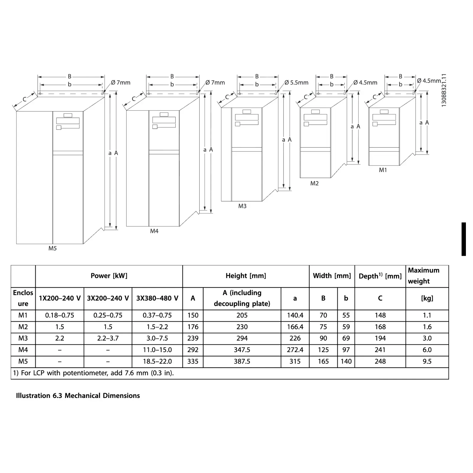 Danfoss VLT Micro Drive FC 51 mechanical dimensions for enclosure sizes M1 to M5